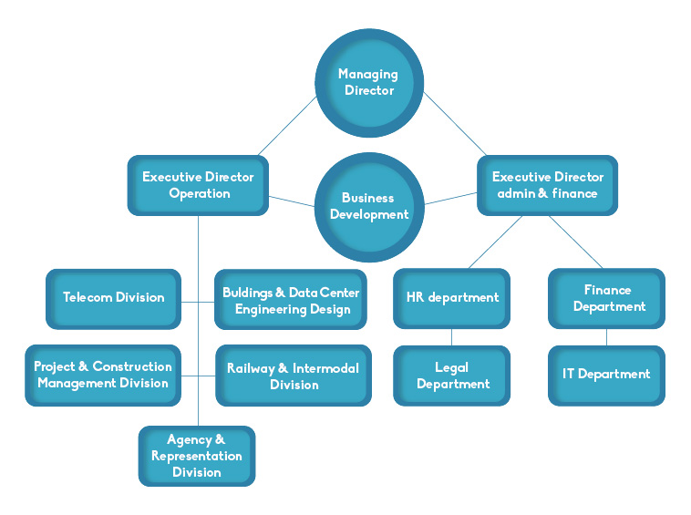 Saudi Aramco Organization Chart